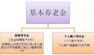 養老保險計算方法 你會算嗎