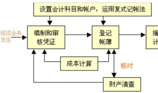 財務人員常用的會計核算方法 七種方法