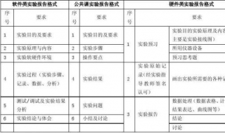 實驗報告格式 實驗報告的寫法