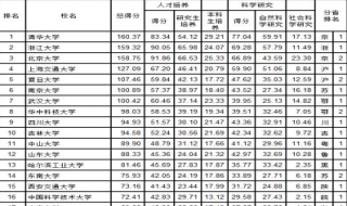 2018年上海高校排名 2018年上海大學排名