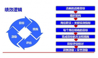 績效考核方法有哪幾種？一共有這三種