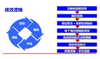 績效考核方法 常見方法的優缺點