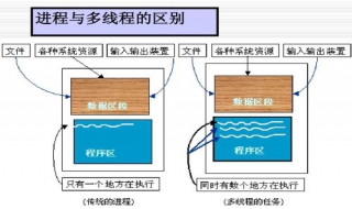 進程和線程的區別 內存分配方面有什麼不同