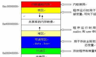 堆和棧的區別 堆棧數據結構區別