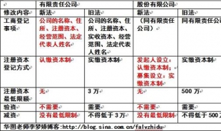 股份公司和有限公司的區別 兩者有什麼不同