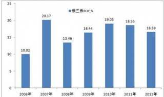 市盈率市凈率凈資產收益率-財報基本面分析 股票到底好不好怎麼知道？