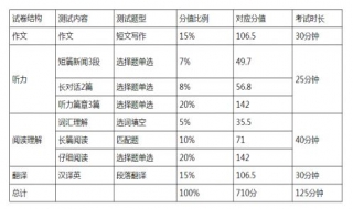 怎麼過英語四級四級分數分配 怎樣分配？