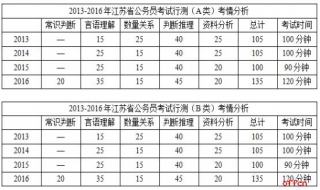 2019國考 快來看看行測考試時間如何分配