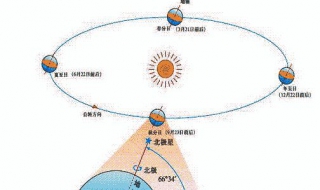 地球自轉的地理意義 地球是怎麼樣自轉的？