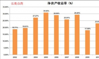 怎樣查出一隻股票前幾年的凈資產收益率 有什麼方法？