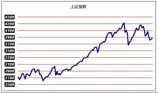 大盤指數上證指數深證指數分別是什麼意思？ 下面介紹一下有關指數的情況