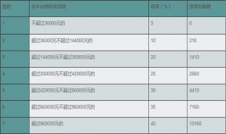 2019最新工資個人所得稅稅率表怎麼算 稅調整變化新政策