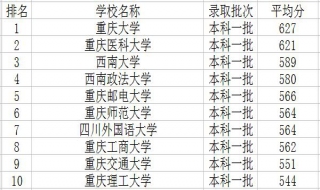 2018重慶市大學排行榜 排名情況如何？