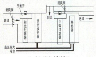 節能的系統設計 中央空調的設計指南有哪些？