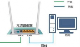 光纖路由器怎麼設置 常見的硬件連接方式