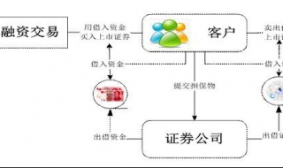 融資融券什麼意思 融資融券的含義