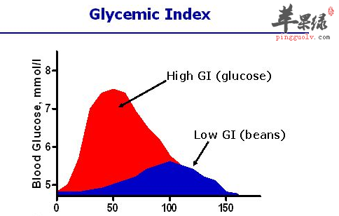 血糖生成指數含量高的食物