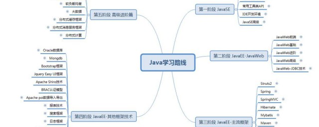 java學習路線 下面分享一下關於學習java的一些經驗