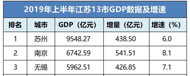 江蘇gdp排名2019 今年江蘇省內各市GDP排名情況