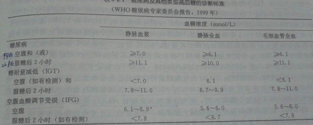 歺後血糖正常值是多少 瞭解歺後三個小時內血糖的正常值