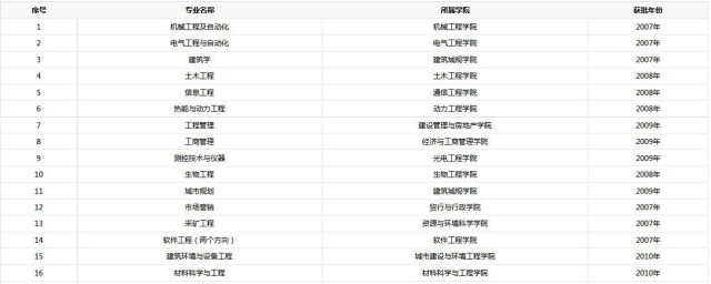 工科最好專業排名 工科專業排名最新
