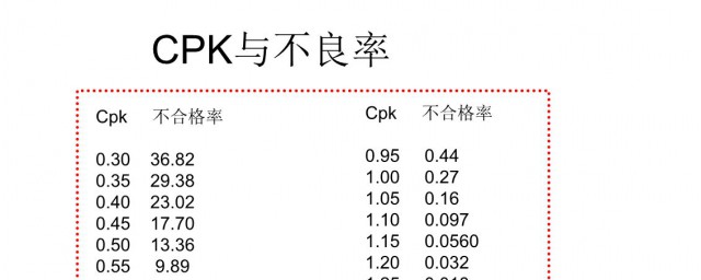 cpk計算公式 怎樣運算