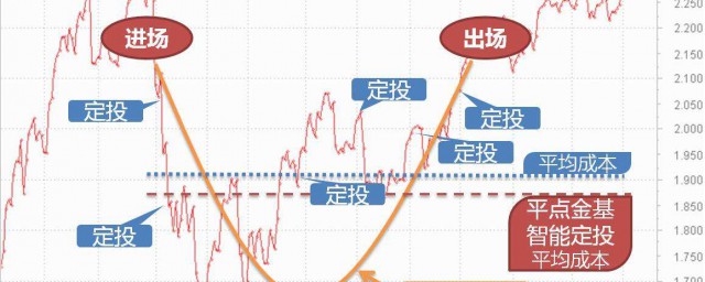 股票可以做定投嗎 股票定投知多少