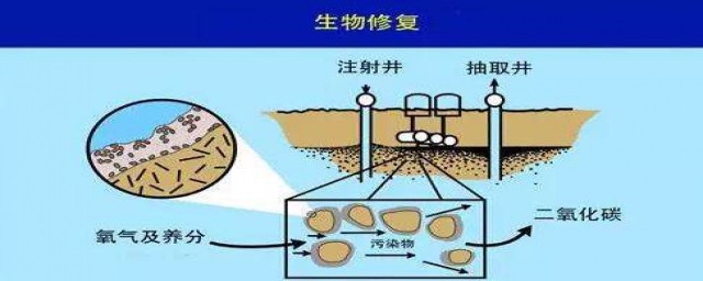 地下水修復需要多少年 怎麼形成的