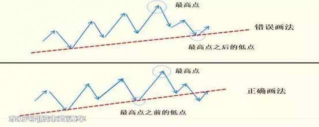 怎麼畫趨勢線 趨勢線的正確畫法步驟