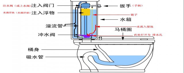 馬桶水箱結構 抽水馬桶水箱結構