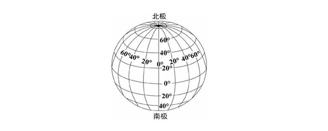 東經北緯什麼意思 西經什麼意思