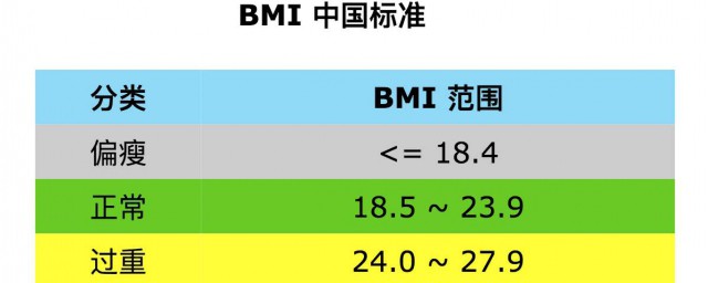 bmi計算公式 關於BMI指數的介紹