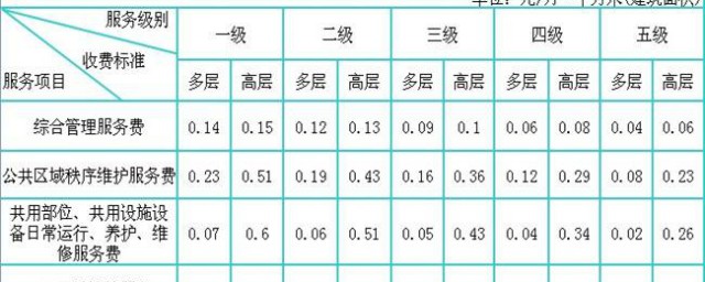 河北省物業服務收費管理辦法 原來是這樣的