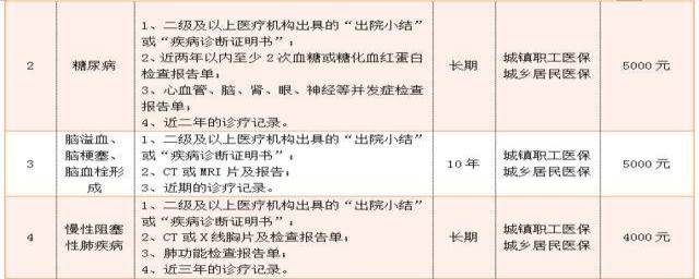 特殊病種申請條件 列舉如下