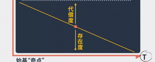遞弱代償原理 答案在這裡