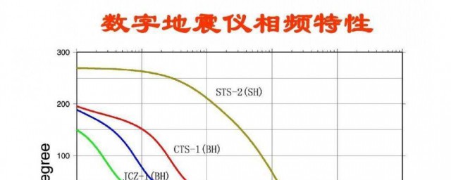 地震震級劃分 有多少個等級