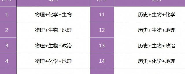 高中選科怎樣搭配最好 最佳科目搭配