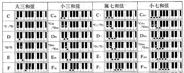 電子琴送別左手指法 數字音譜