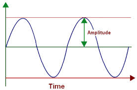 amplitude