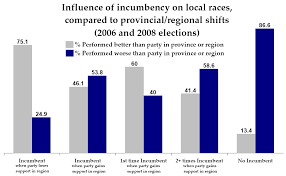 incumbency