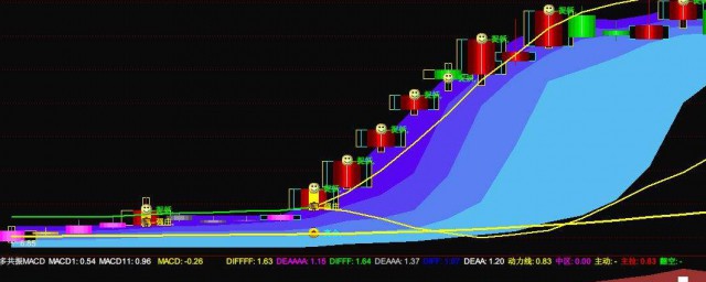 macd計算公式 MACD的計算公式