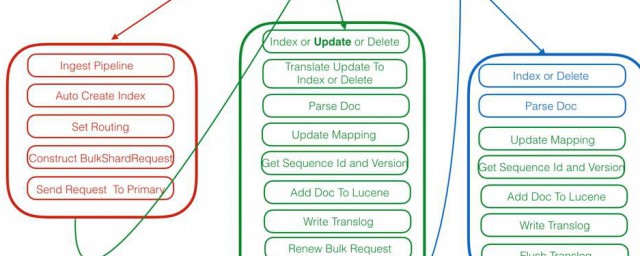 elasticsearch是怎麼讀寫的 詳細步驟