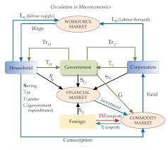 macroeconomics