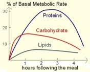 postprandial