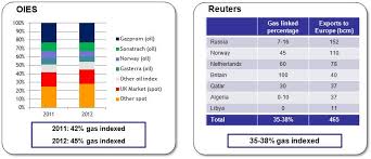 indexation