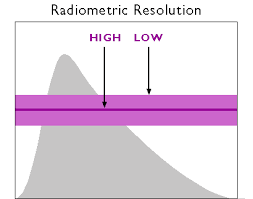 radiometric