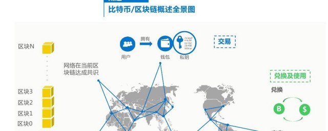 比特幣和區塊鏈啥原理 原來是這樣的方式賺錢