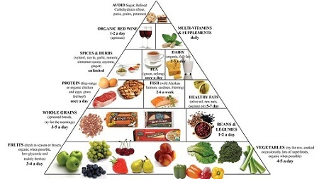 食物分類“金字塔”