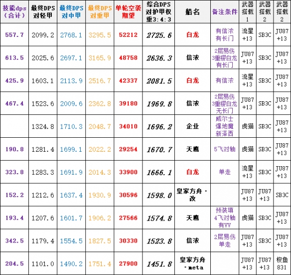 《碧藍航線》皇傢方舟改強度介紹