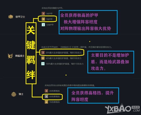 《雲頂之弈》11.15版本鐵甲盾騎陣容玩法心得分享